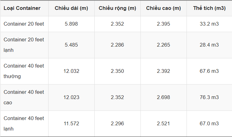 Classification of Container
